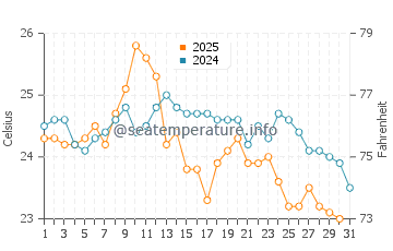 Temperature dell'acqua a Isola Grande a maggio