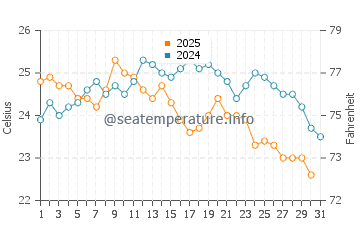Temperatura da água em Ilhabela em maio