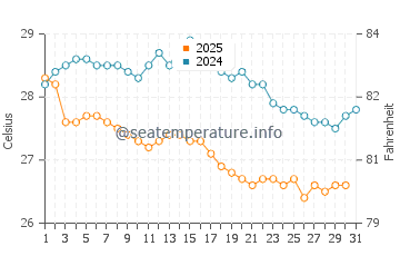 Temperature dell'acqua a Ilheus a maggio