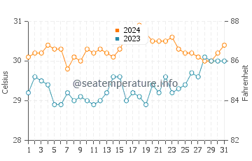 Ilihan water temp chart in May