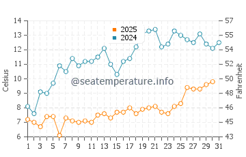 Temperature dell'acqua a Illinois Beach State Park a maggio