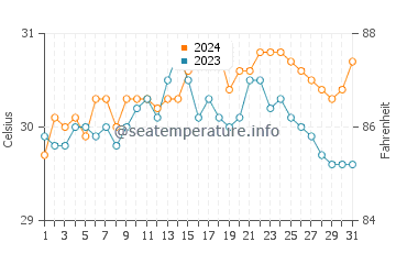 Iloilo water temp chart in May