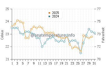 Temperature dell'acqua a Iluka Beach a maggio
