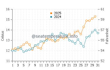 Ilwaco water temp chart in May