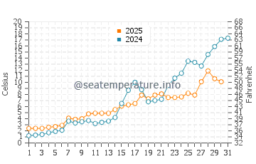 Wassertemperatur Imatra im Mai