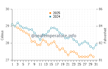 Temperature dell'acqua a Imbassai a maggio