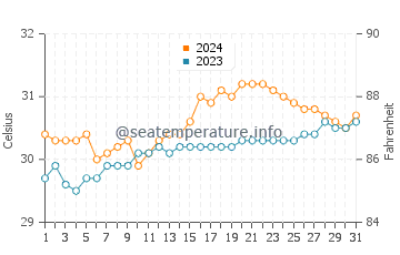 Temperatura del agua en Imus en mayo