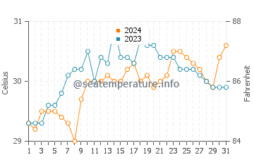 Inayagan water temp chart in May