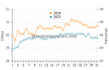 Inayauan water temp chart in May