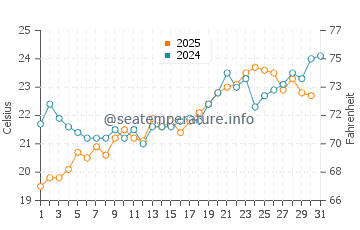 Incekum water temp chart in May