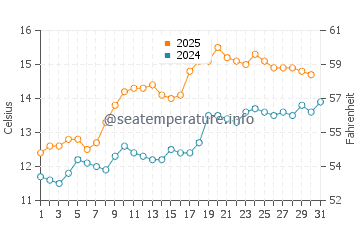 Temperature dell'acqua a Inch Beach a maggio