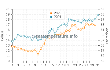 Incheon water temp chart in May