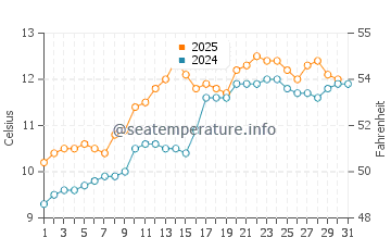 Temperature dell'acqua a Inchinnan a maggio