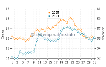 Temperature dell'acqua a Inchydoney a maggio