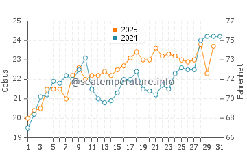 Indian Beach water temp chart in May