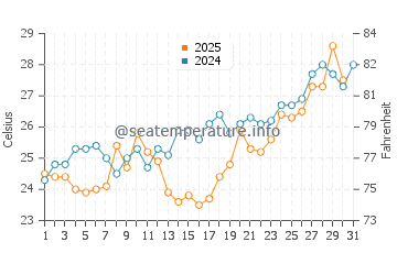 Indian River Shores water temp chart in May