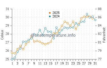 Indian Rocks Beach water temp chart in May