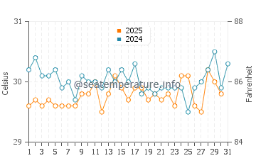Bari water temp chart in May