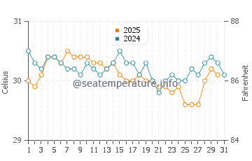 Taman water temp chart in May