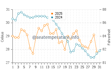 Temperature dell'acqua a Induruwa a maggio