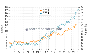 Temperature dell'acqua a Inga a maggio