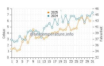 Temperature dell'acqua a Ingonish Beach a maggio