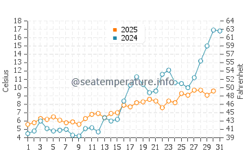 Temperature dell'acqua a Inio a maggio