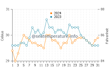 Temperatura del agua en Initao en mayo