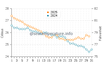 Temperature dell'acqua a Innisfail a maggio