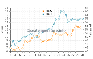 Temperature dell'acqua a Innisfil Beach a maggio