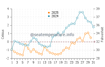 Inukjuak water temp chart in May
