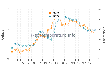 Inveraray water temp chart in May