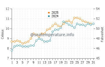 Inverbervie water temp chart in May