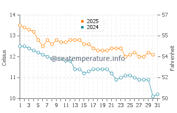 Invercargill water temp chart in May
