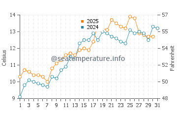 Invergordon water temp chart in May