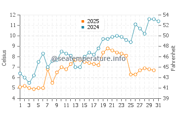 Inverhuron water temp chart in May