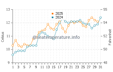 Inverkip water temp chart in May