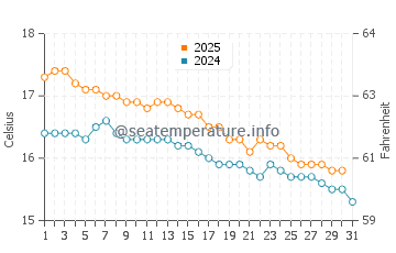 Temperature dell'acqua a Inverloch a maggio