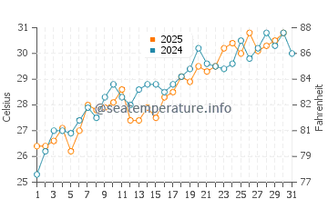 Iona water temp chart in May