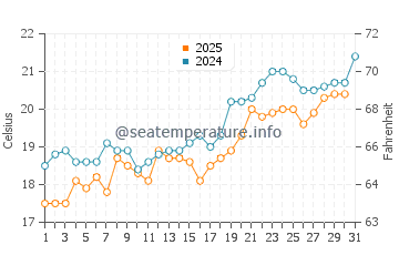 Ios island water temp chart in May