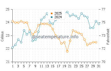 Temperature dell'acqua a Ipanema a maggio