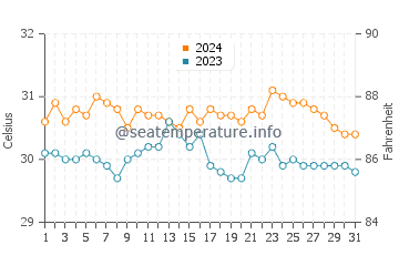 Ipilan water temp chart in May