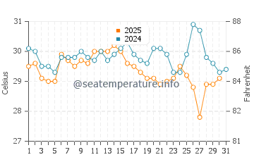 Temperatura da água em Irapa em maio