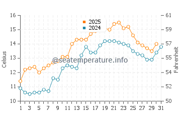 Temperature dell'acqua a Dundalk a maggio