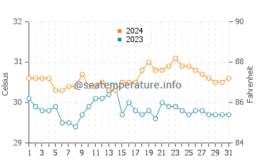 Irirum water temp chart in May
