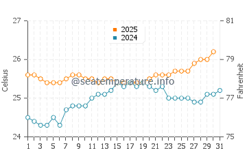 Ironwood Beach water temp chart in May