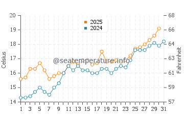 Irun water temp chart in May