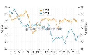 Isabela Island water temp chart in May