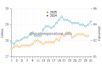 Temperature dell'acqua a Isabela a maggio