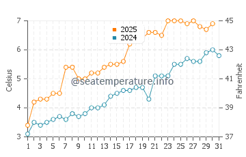 Temperature dell'acqua a Isafjoerdur a maggio